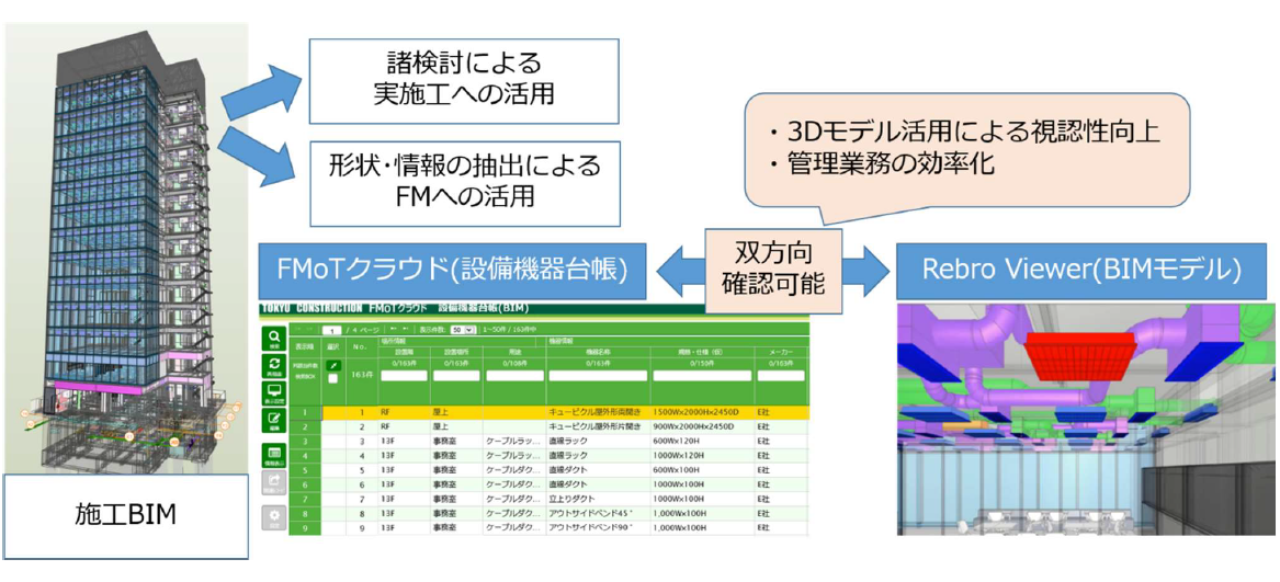 　BIMモデルを活用した設備FM連携のイメージ　Ⓒ東急建設