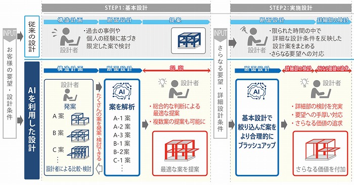 　AIプログラムを利用した構造設計フロー　Ⓒ大林組