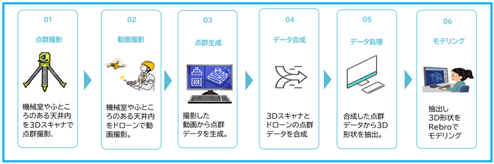 　データ処理の流れ　Ⓒ三機工業
