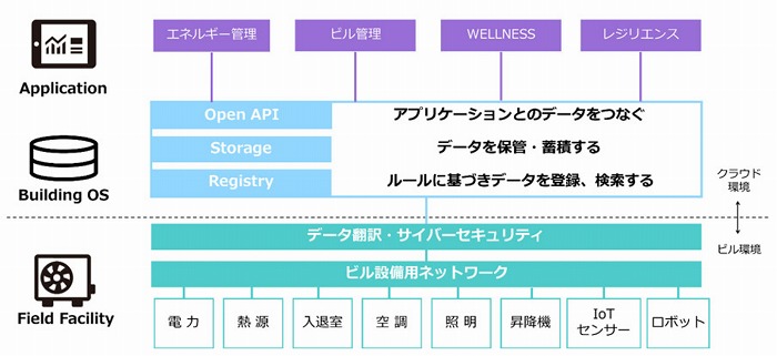 　SynapSparkの事業イメージ　Ⓒ日建設計