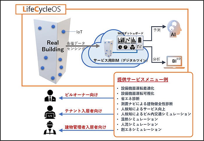 　デジタルツイン化　Ⓒ大成建設