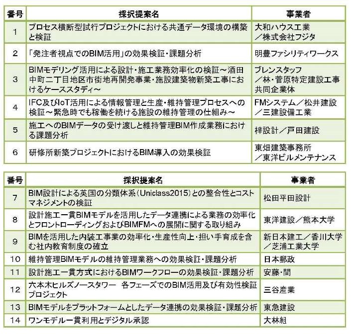 　連携事業として採択された14事業の提案名と事業者名　Ⓒ国土交通省