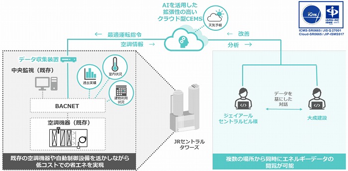 　クラウド型CEMS の導入・運用に関する概念図　Ⓒ大成建設