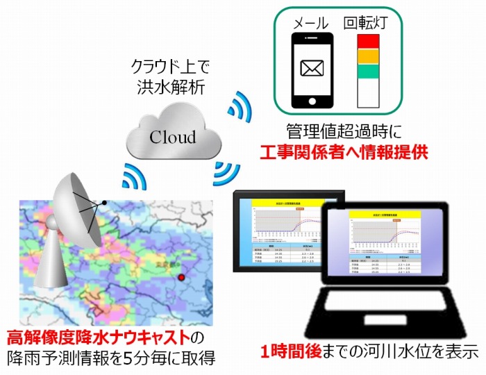 　　都市河川監視システムの概念図　Ⓒ東急建設