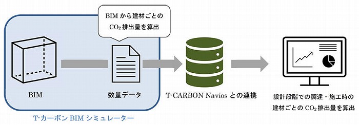 　図1　T-カーボンBIMシミュレーターの適用イメージ　Ⓒ大成建設