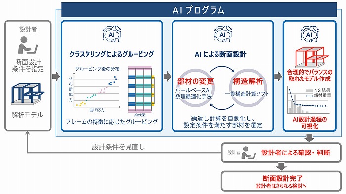 　プログラムの構成イメージ　Ⓒ大林組