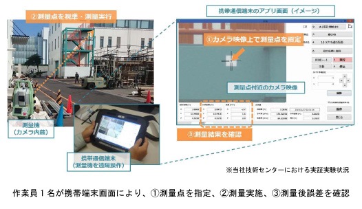 　　　　T-Measure Navi 概念図　Ⓒ大成建設