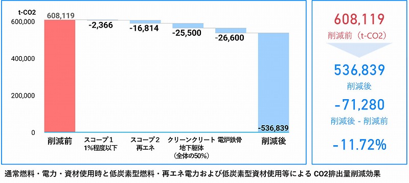 　低炭素型資材などの使用によるCO2排出量削減効果を試算　Ⓒ大林組