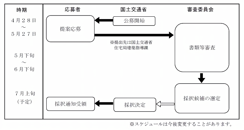 　応募から採択決定までの流れ（先導事業者型、パートナー事業者型）　Ⓒ国土交通省