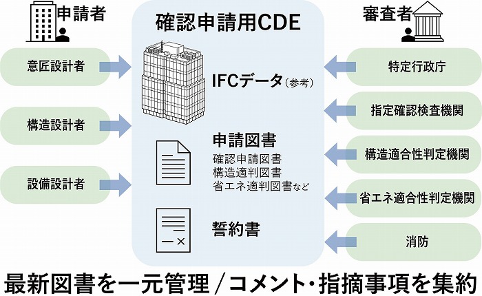 　確認申請用CDE運用イメージ　Ⓒ大林組