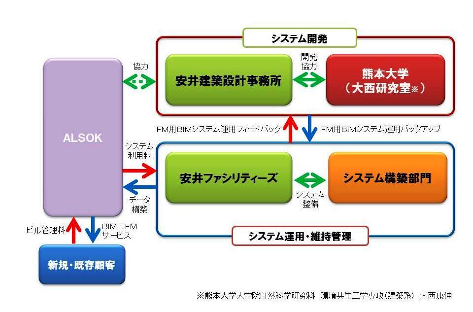 　　BIM-FMの実施体制イメージ