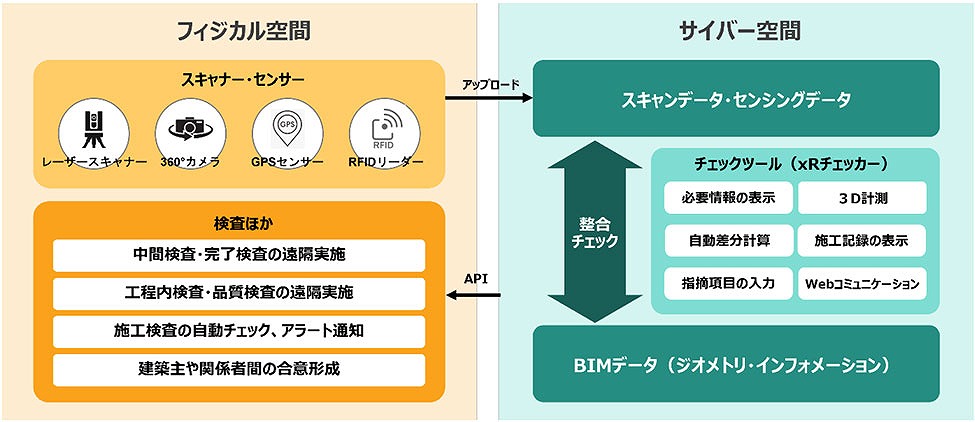 　メタバース検査のシステム概要　Ⓒ清水建設