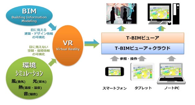 　T-BIMビューアに追加した環境シミュレーション機能の概念図　©大成建設