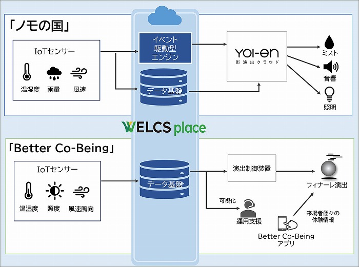 　WELCS place連携図
　WELCS placeオープンイノベーション協力企業：オプライゾン、MODE, Inc.、Vantiq
　Ⓒ大林組