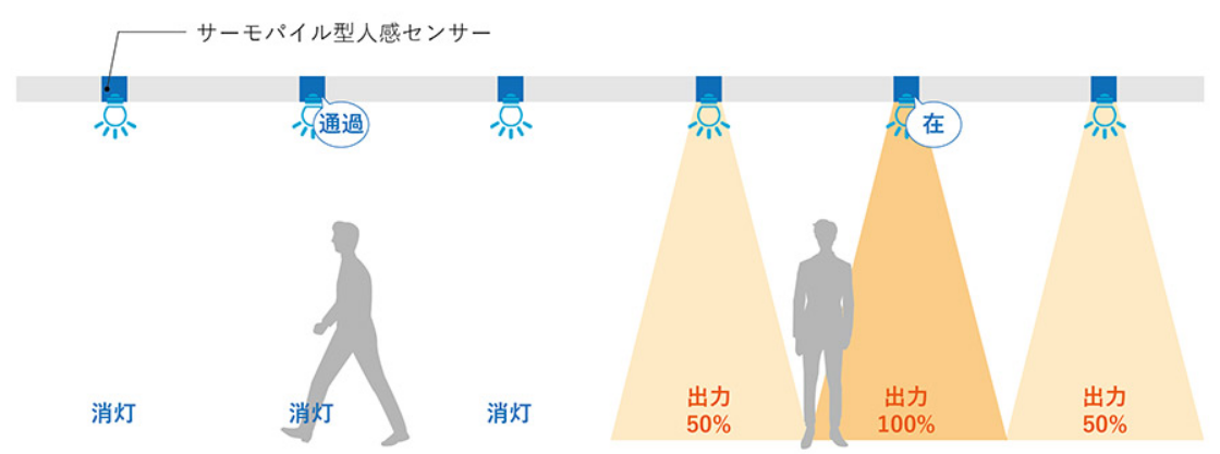 　在不在と通過を判断する照明制御　Ⓒ日建設計