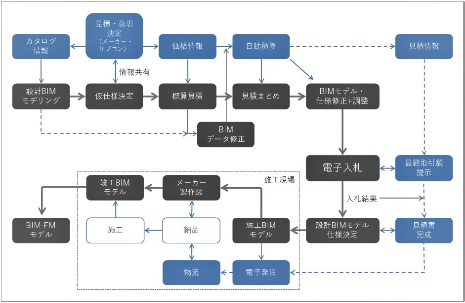 　BIM-ECにおける情報の流れ　ⒸBIM-EC コンソーシアム