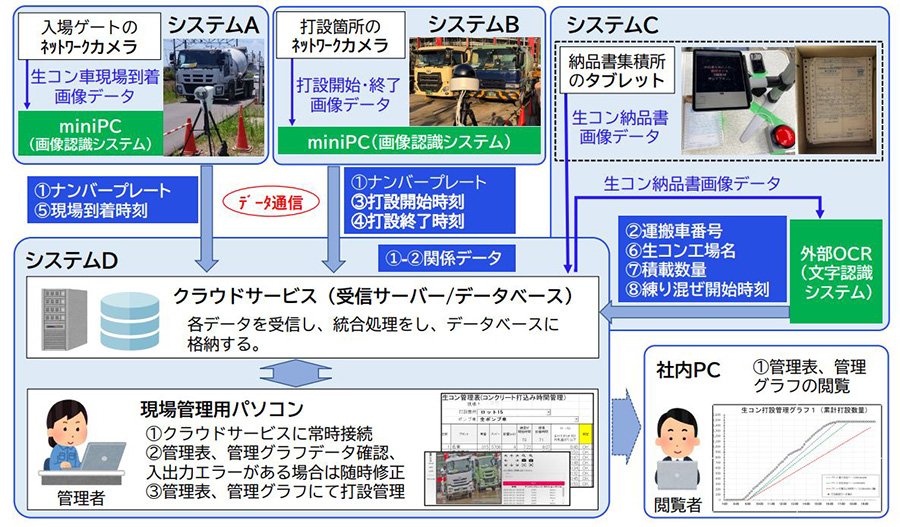 　システムの構成　Ⓒ安藤ハザマ