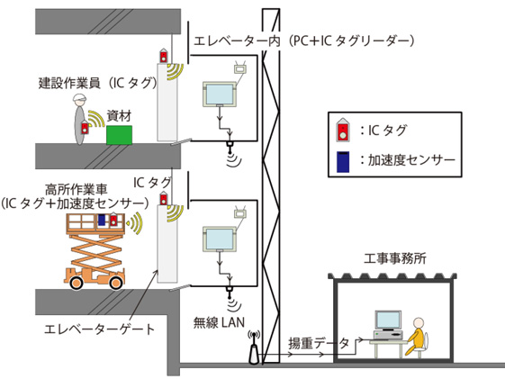             　　 システム構成図 ©大林組