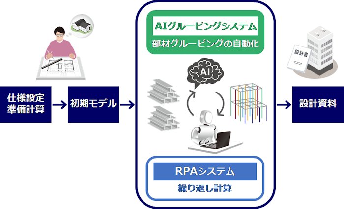 　構造設計支援システムによる構造計算フロー　Ⓒ安藤ハザマ