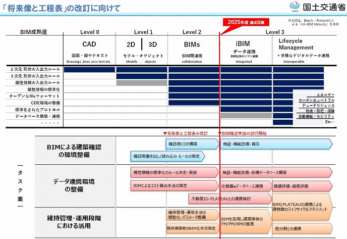 　「将来像と工程表」の改訂に向けて　Ⓒ国土交通省