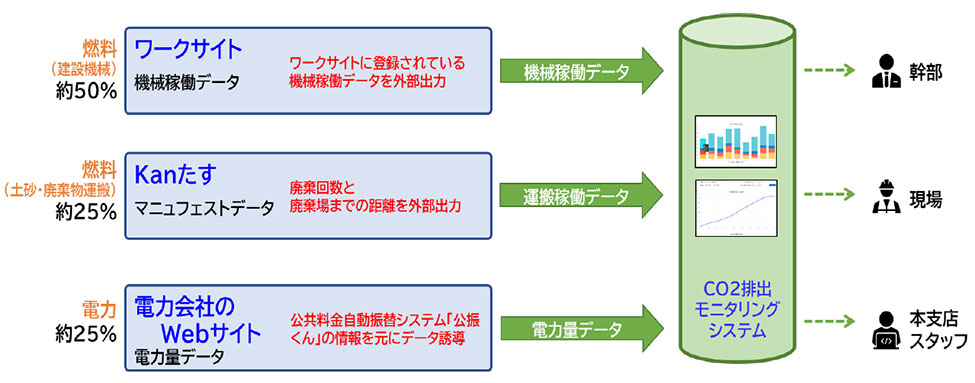 　施工時CO2排出モニタリングシステムの体系図　Ⓒ清水建設