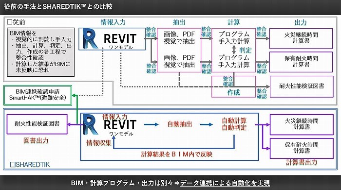 　従前のフローとSHAREDTIKのフローとの比較　Ⓒ大林組