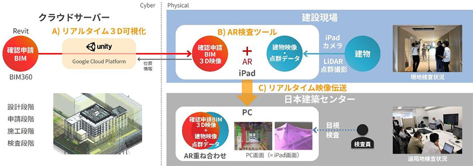 　ARとBIMデータを活用した確認検査支援システムの概念図　Ⓒ清水建設