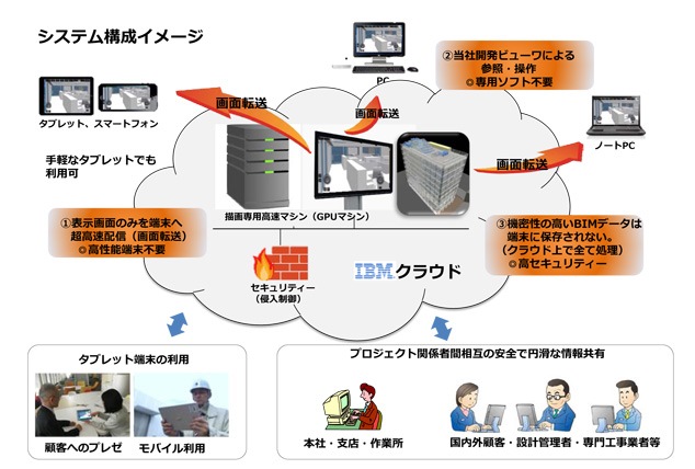 　 次世代クラウド環境での「T-BIMクラウドビューワ」イメージ図 ©大成建設