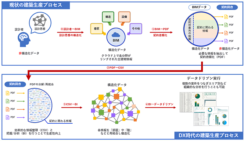 　構造化データを中心としたＤＸ時代の建築生産プロセス　Ⓒ大成建設