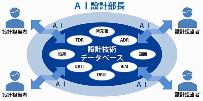 　「AI設計部長」概念図　Ⓒ大成建設
