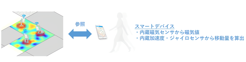 　スマートデバイスの内蔵センサーと建物固有の磁場分布から所在位置を特定　Ⓒ大成建設