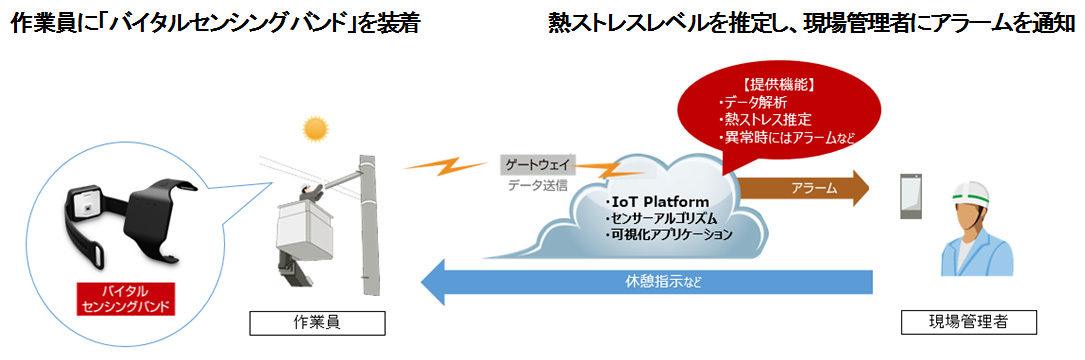 　実証実験のシステムイメージ ©富士通