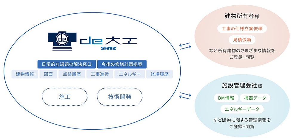 　Ⓒ清水建設