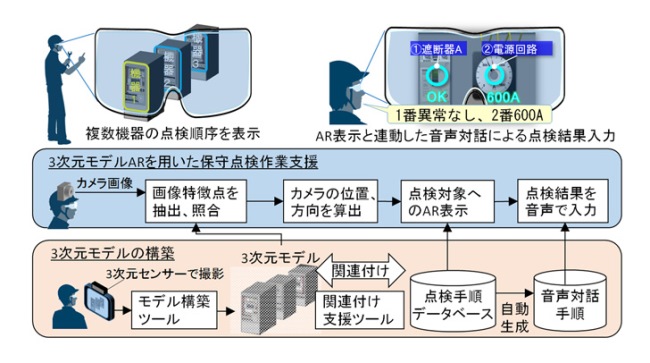 　「3DモデルARを用いた保守点検作業支援技術」のイメージ図　Ⓒ三菱電機