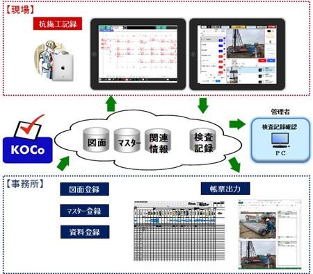 　　　　　　　システム概要図　Ⓒ鴻池組