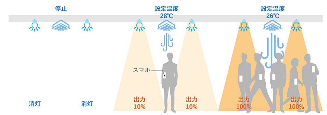 　滞在人数に応じた照明・空調制御　Ⓒ日建設計