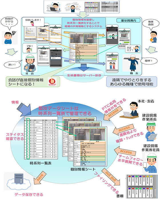 　　「T-Communication」の特徴・メリット　Ⓒ大成建設