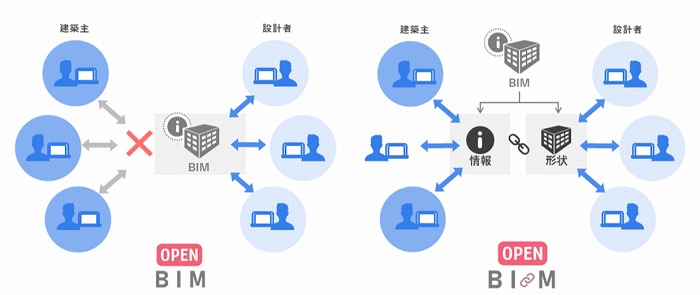 　これまでのBIMツール　　　　　　　　　 　　「設計ポータル」での情報共有
　Ⓒ竹中工務店