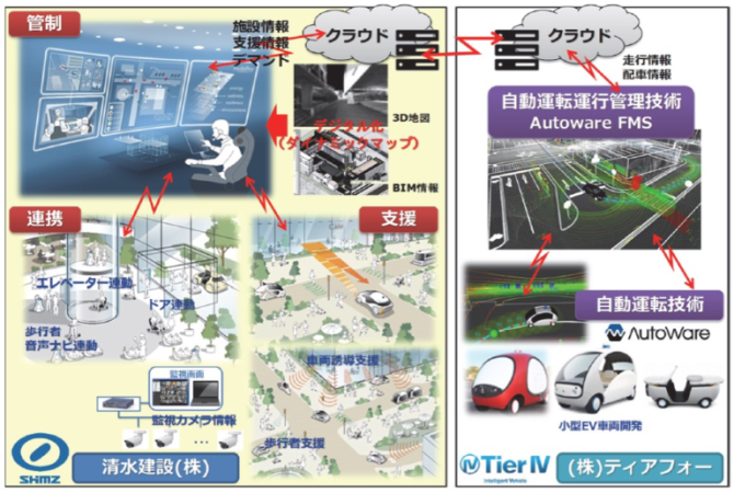   　 車両・施設の連携技術の概要　Ⓒ清水建設