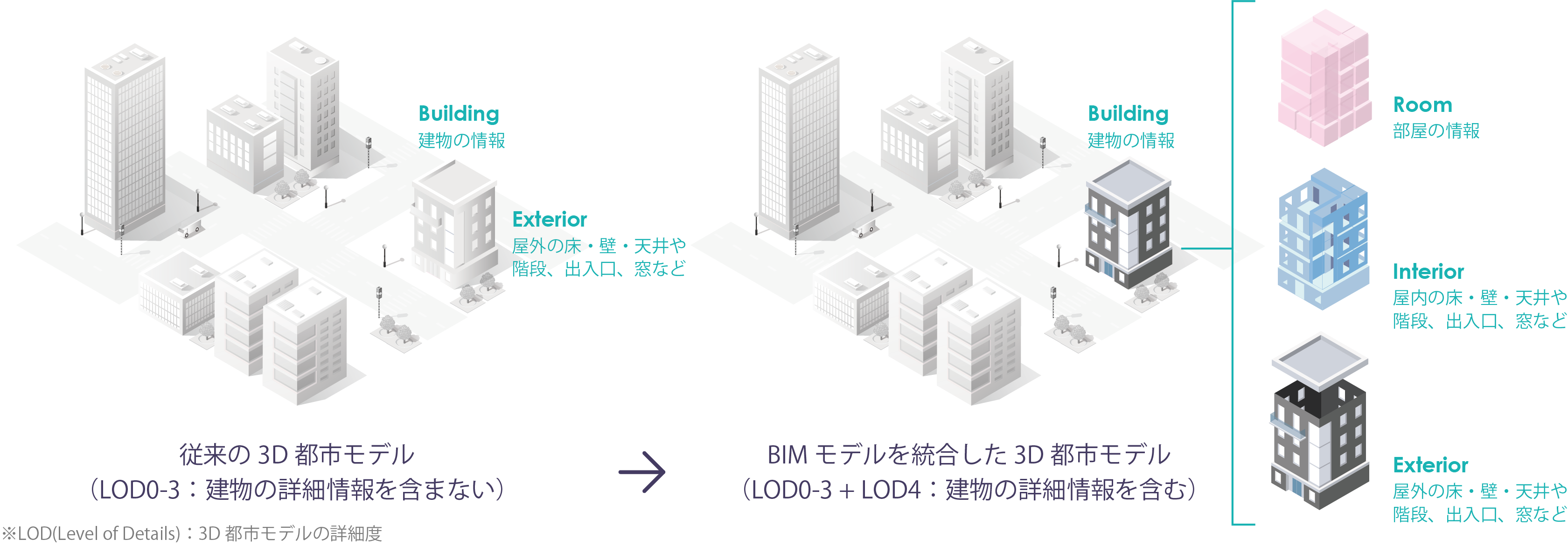 3D都市モデルとBIMの連携イメージ　Ⓒ日建設計