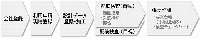 　配筋検査システムの概要