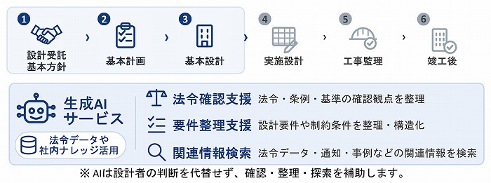 　 設計プロセスにおける生成AI活用イメージ　©大林組