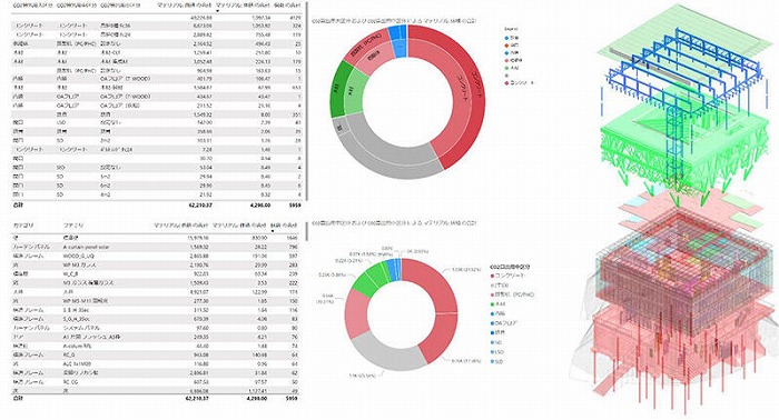 　図2　T-カーボンBIMシミュレーターによるCO2排出量分析状況　Ⓒ大成建設