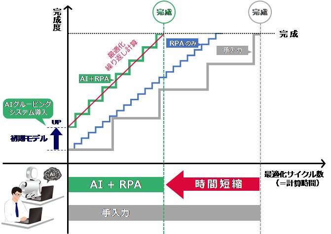 　構造設計支援システム 最適化サイクル　Ⓒ安藤ハザマ