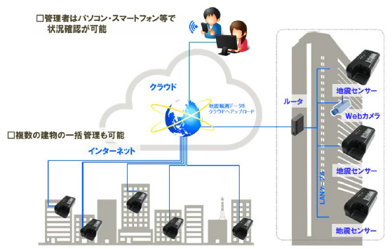 　 　  システム全体イメージ図 ©戸田建設