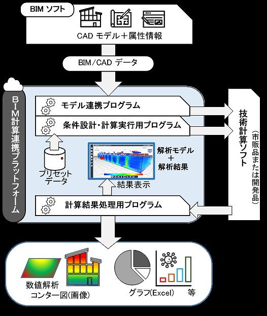 　　　　BIM計算連携プラットフォームの概要　Ⓒ三機工業