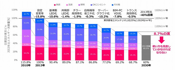 日建設計東京オフィスのエネルギー使用量削減のロードマップ　Ⓒ日建設計