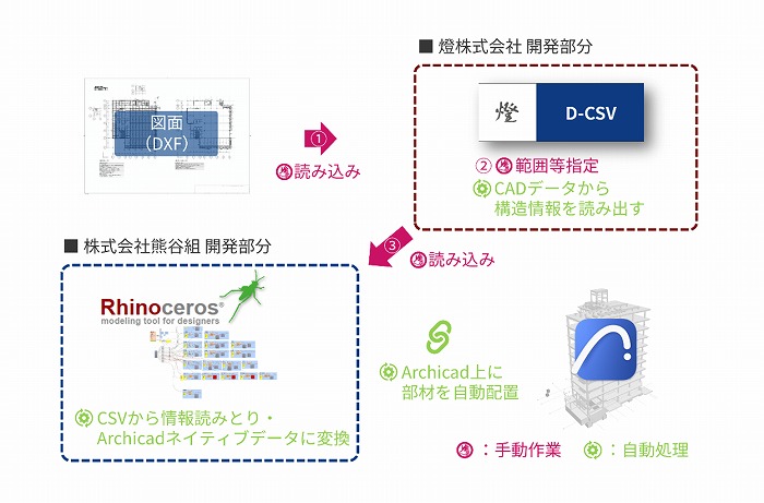 　CABTransを用いたプロセス　Ⓒ熊谷組