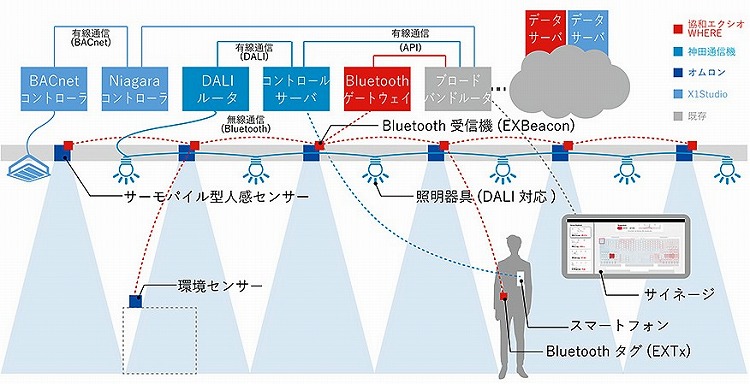 　要素技術の連携イメージ　Ⓒ日建設計
