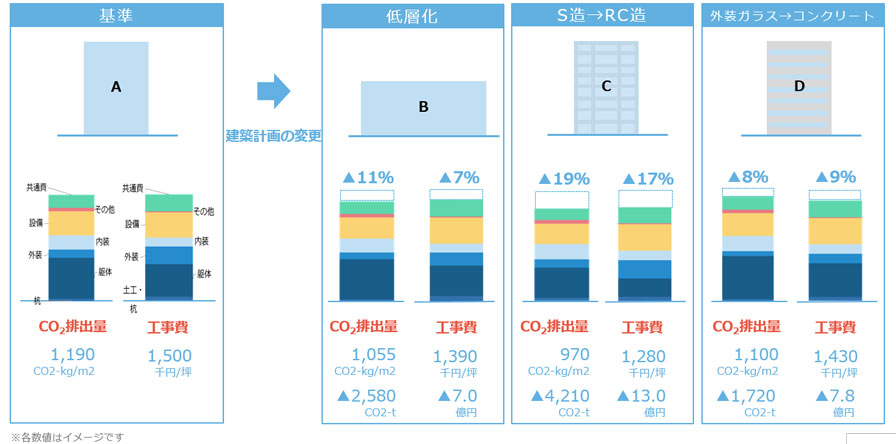 　概炭ツールによるシミュレーションイメージ
　（計画初期段階から、建築計画の変更によるCO2排出量と工事費の変動を把握可能）　
　Ⓒ日建設計